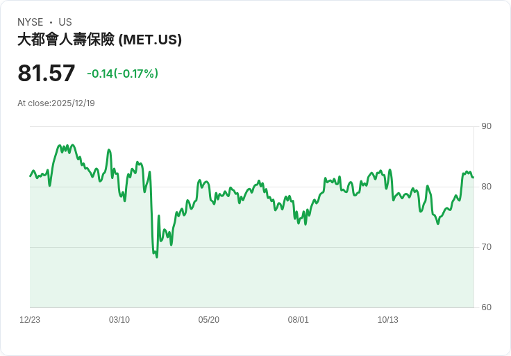 MetLife 宣佈第四季回購股票 4.3 億美元 全年達 28.5 億美元