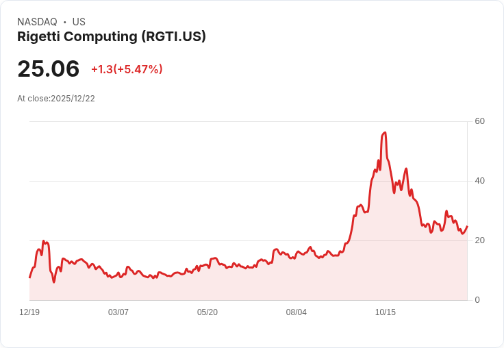【22:41 即時新聞】Rigetti Computing(RGTI)盤中強彈5%|量子運算高波動激勵資金進駐
