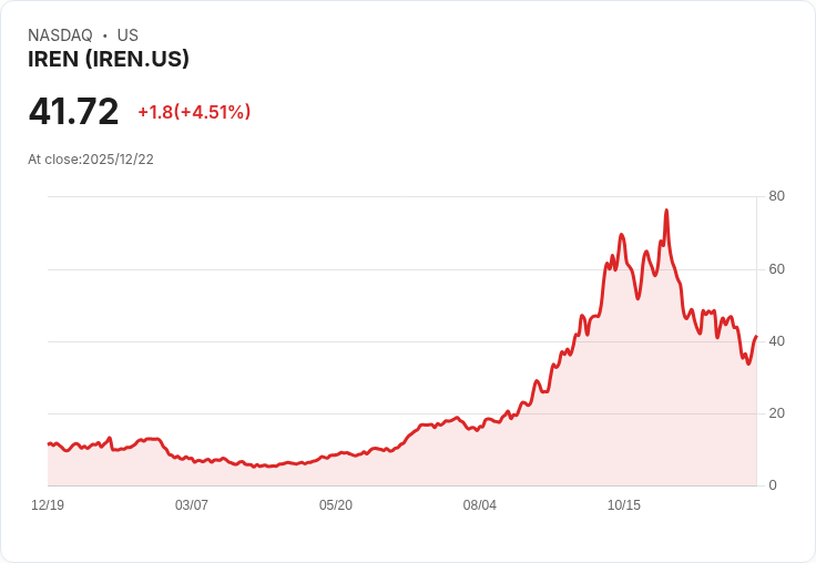 【22:30 即時新聞】IREN勁揚5.34％ 受惠AI基礎建設布局與Microsoft合作加持