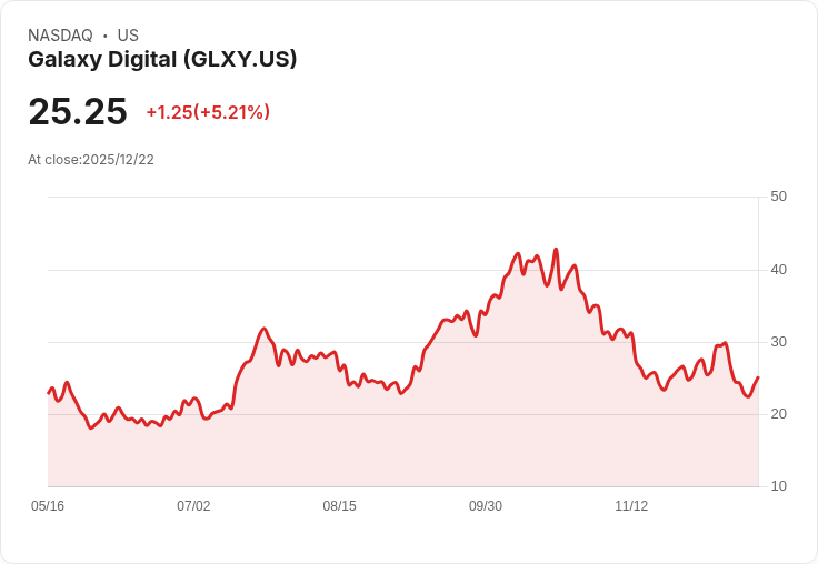 【22:55 即時新聞】Galaxy Digital（GLXY）飆漲5.2％，資金回流提振加密概念股