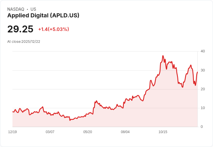 【23:00 即時新聞】Applied Digital (APLD) 盤中大漲5％ 站回均線、技術指標翻多