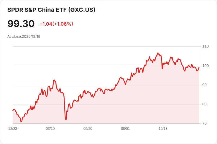 SPDR® S&P中國ETF宣佈每股$1.3241的半年度股息，投資者迎來利好訊息！