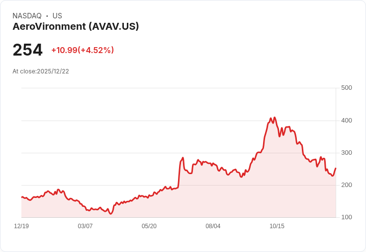 【22:55 即時新聞】AeroVironment(AVAV)勁揚5％ 技術面轉強、多空指標好轉