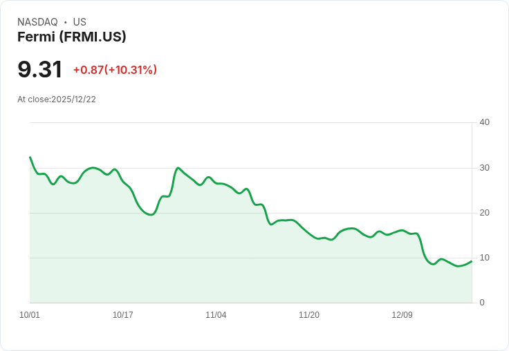 【22:48 即時新聞】Fermi (FRMI) 盤中勁揚10% 技術面K值急彈、RSI大幅翻揚