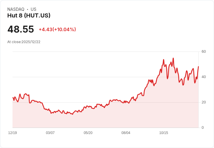 【22:50 即時新聞】Hut 8 (HUT)大漲10% 受惠AI基礎設施重大合約激勵