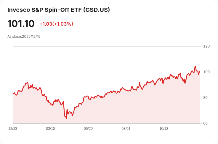 Invesco S&P Spin-Off ETF 宣佈年度分配金 $0.1582，投資者可望獲利