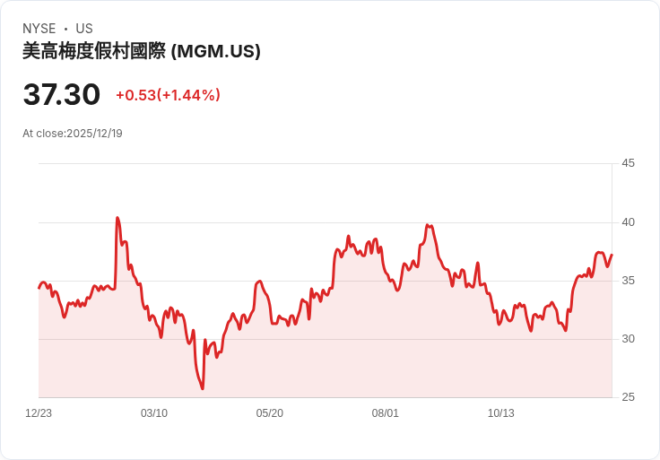 MGM Resorts 日本大阪綜合度假村計畫啟動,長期展望樂觀!