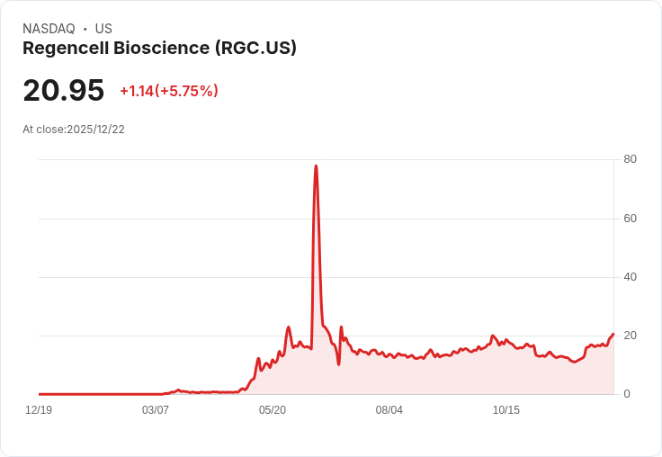 【22:50 即時新聞】Regencell Bioscience(RGC)勁揚5.75%,技術指標續強,創波段高