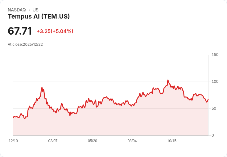【22:56 即時新聞】Tempus AI(TEM)盤中大漲5％ 短期技術指標反彈動能強