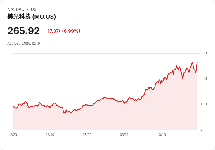 美光科技股價飆升,投資者該不該進場?