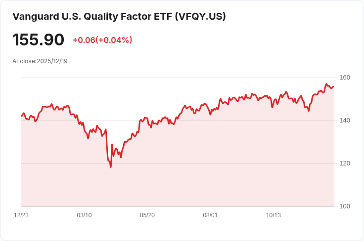 Vanguard U.S. Quality Factor ETF 宣佈季度分配金 $0.5000,投資者不可錯過!