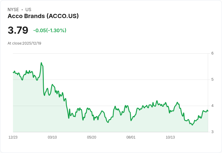 ACCO Brands 以1170萬美元收購EPOS,預期創造成本協同效應!