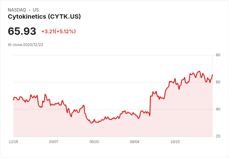 【22:31 即時新聞】Cytokinetics (CYTK) 勁揚5.34%-FDA核准Myqorzo顯著利多
