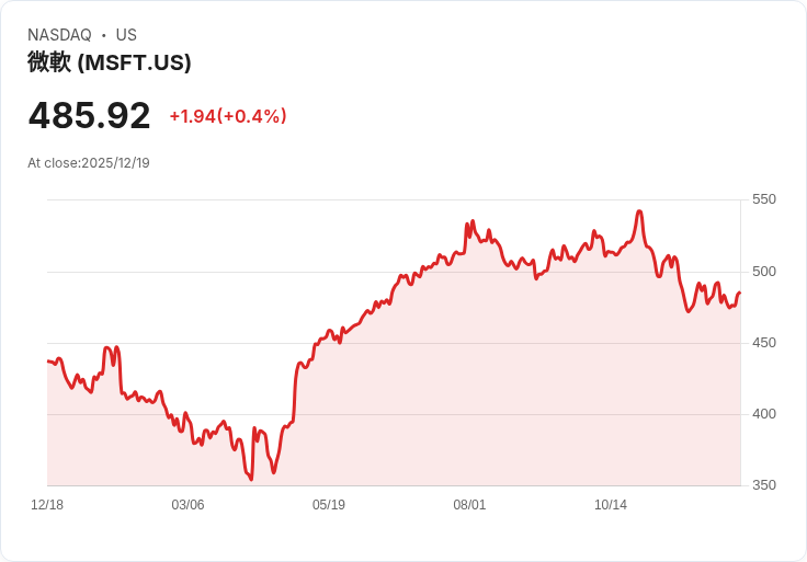 AI浪潮席捲美企：微軟Azure崛起掀雲端獲利新戰局，美股科技龍頭將迎投資新高峰