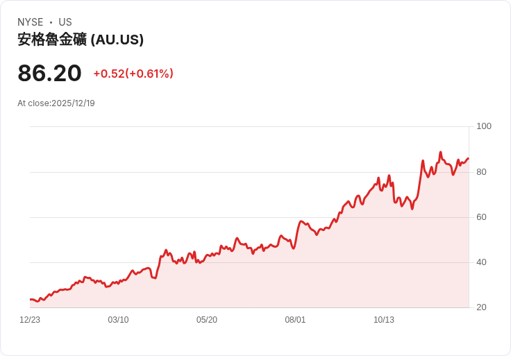 AU股票為何在2023年飆升245%?金價上漲助攻!