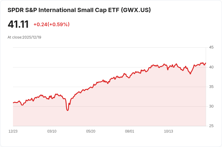 SPDR® S&P® 國際小型股ETF 宣佈每股派息$0.6683，投資者注意！