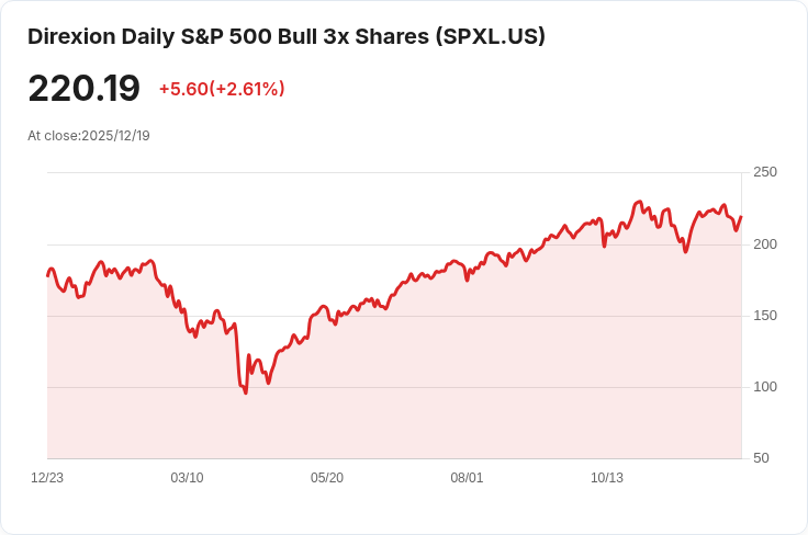 QLD與SPXL：科技成長股還是S&P 500多元化，哪個更適合投資者？