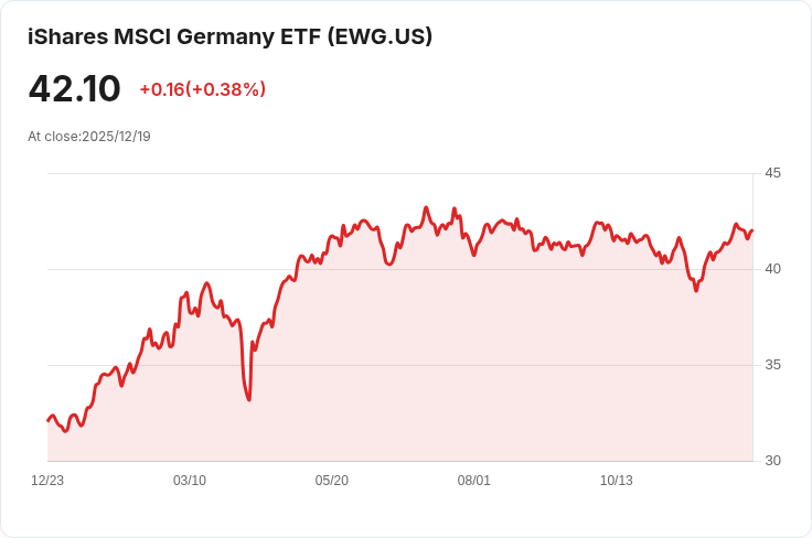 歐洲股市回暖！交易者迎接聖誕假期，英國GDP表現穩健
