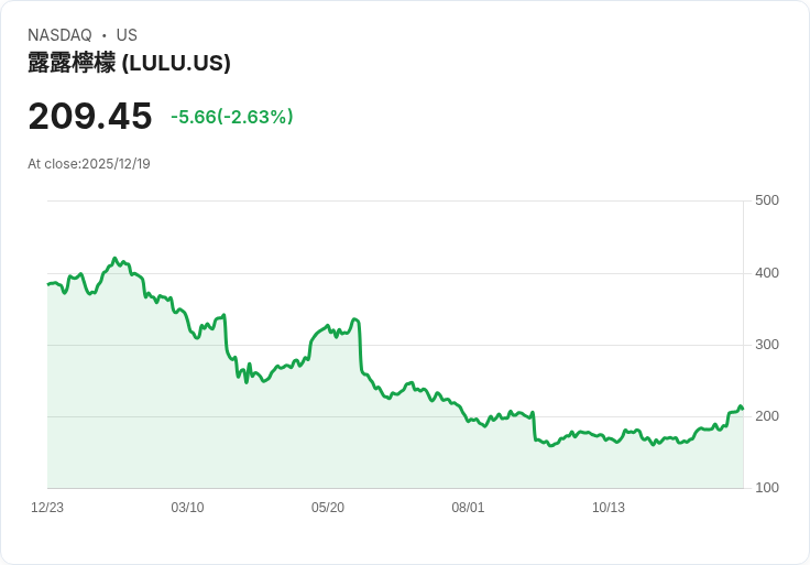 Lululemon CEO辭職，股價反彈！投資者該不該買進？