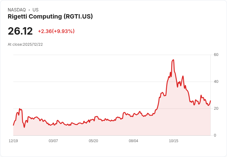 【23:09 即時新聞】Rigetti Computing(RGTI)盤中大漲10% 前景展望激勵資金回流