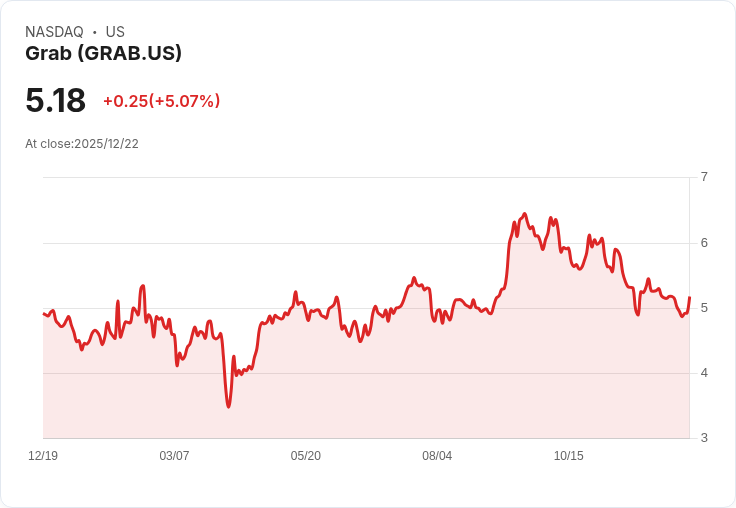 【22:37 即時新聞】Grab（GRAB）大漲5％ 技術面短線動能轉強
