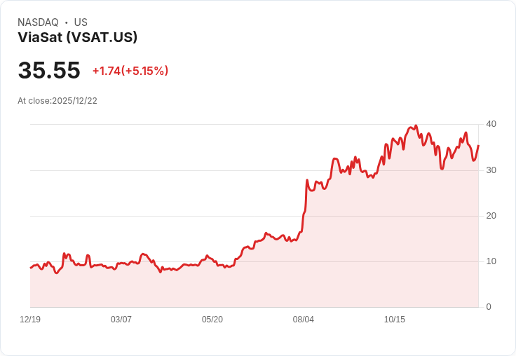 【22:33 即時新聞】ViaSat (VSAT) 盤中大漲5% 技術指標強勢翻揚支撐股價