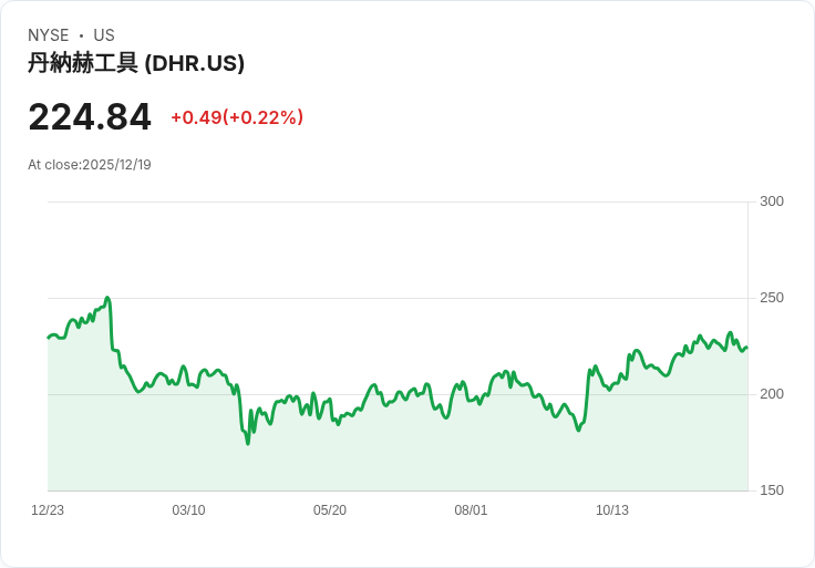 高盛與KeyBanc看好Danaher(DHR)，預測未來成長潛力驚人！