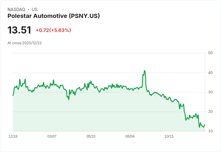 【22:44 即時新聞】Polestar Automotive (PSNY) 大漲5.6％｜獲3億美元增資與吉利債轉股提振信心