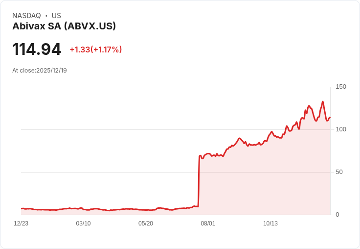 交易熱潮再起！ABVX、RKLB等股價大漲，市場看好年末行情
