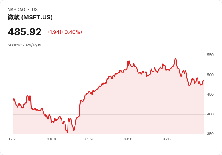 微軟AI成長驚豔華爾街，Wedbush預測未來潛力無限！