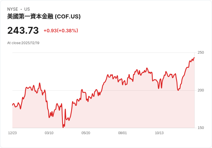 資本一金融(COF)分析師樂觀展望，目標價上調至268美元！