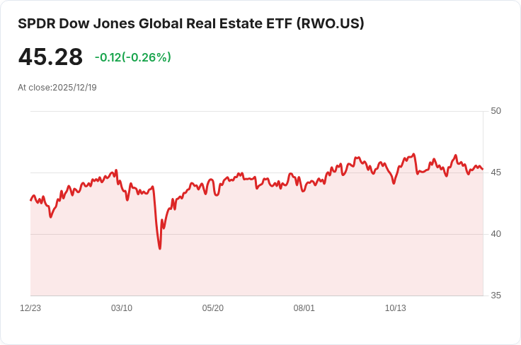 SPDR®全球房地產ETF宣佈每股派息0.4883美元,吸引投資者注意!