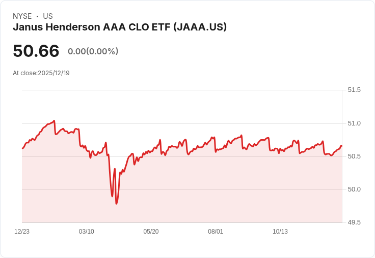 Janus Henderson AAA CLO ETF 宣佈每月派息 $0.2456,投資者注意!