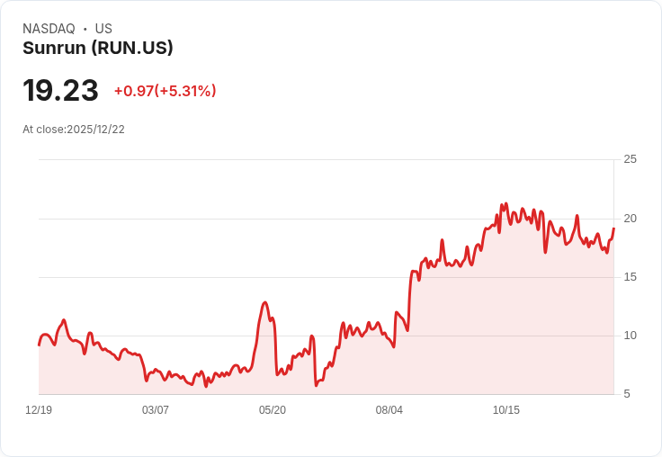 【22:41 即時新聞】Sunrun (RUN) 飆漲5％ – 法人展望樂觀、稅收政策推動買氣