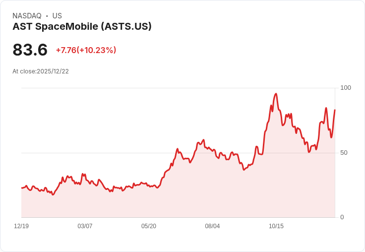 【23:59 即時新聞】AST SpaceMobile（ASTS）盤中大漲10％  技術指標強勢向上
