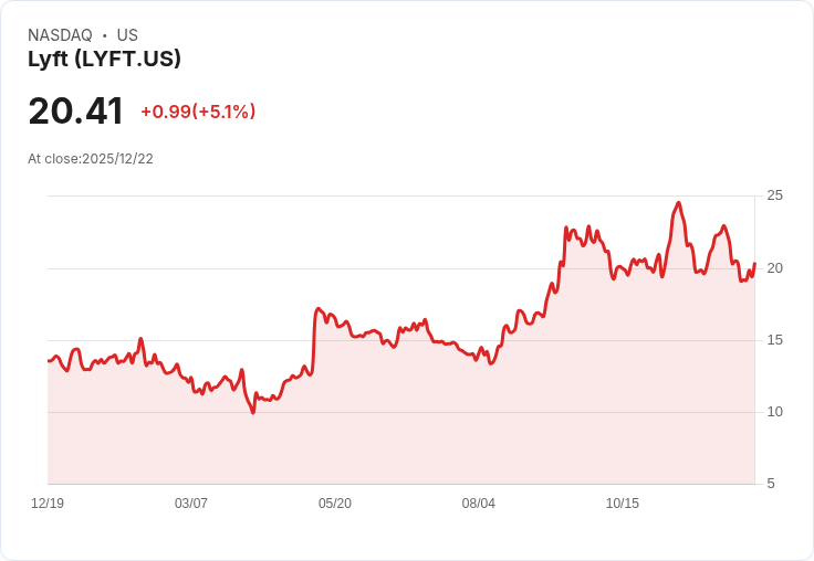 【22:48 即時新聞】Lyft 漲5％：攜手百度進軍英國Robotaxi市場，資金追捧自駕車題材