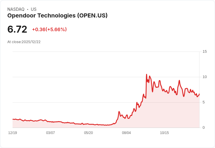 【22:31 即時新聞】Opendoor Technologies (OPEN) 股價勁揚 5％ 受管理策略優化支撐