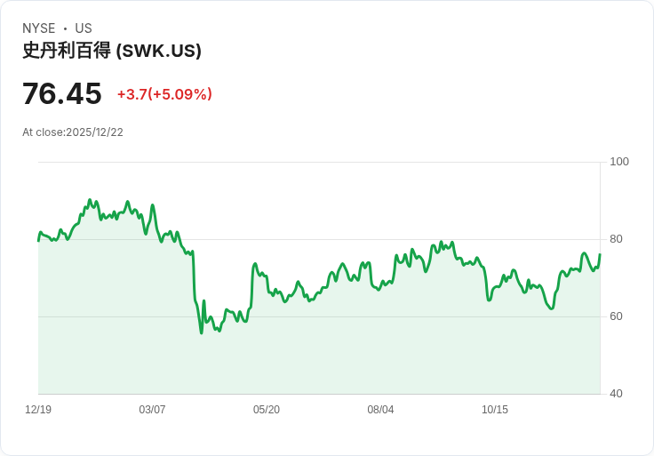 【22:31 即時新聞】Stanley Black & Decker（SWK）勁揚5.09％，技術指標顯示多頭動能轉強
