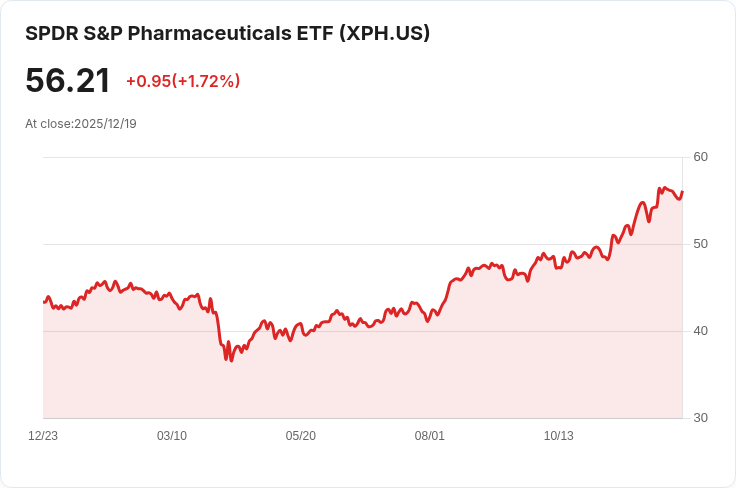 SPDR® S&P® 醫藥ETF 宣佈每股$0.113 股息,投資者歡欣鼓舞!