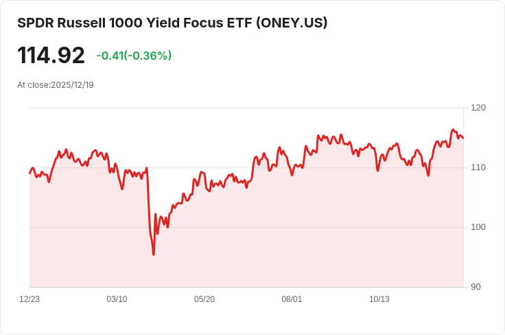 State Street® SPDR® Russell 1000收益聚焦ETF 宣佈每股$0.9715的季度股息！
