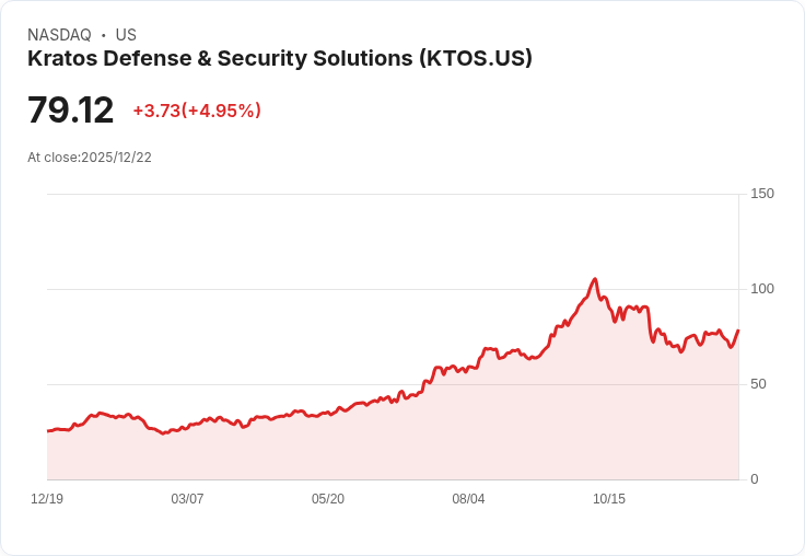 【22:35 即時新聞】Kratos Defense & Security Solutions (KTOS) 盤中勁揚5.0％ 技術面動能轉強