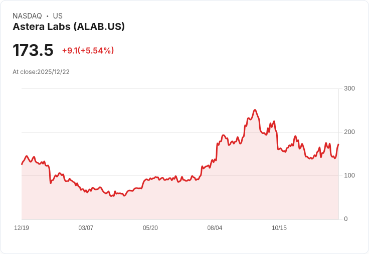 【22:35 即時新聞】Astera Labs (ALAB) 大漲5.04％，資金動能強勁、技術面多方訊號浮現