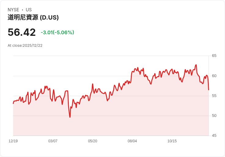 【22:48 即時新聞】Dominion Energy(D)重挫5％　技術面指標K線續弱、MACD死叉壓力加劇