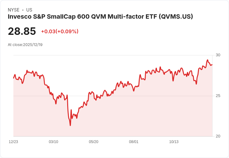 Invesco S&P 小型股600 QVM多因子ETF 宣佈季度配息0.0886美元！