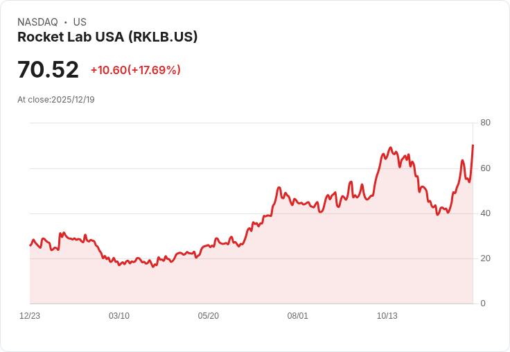 火箭實驗室2025年完成21次成功發射!日本iQPS衛星任務再創佳績