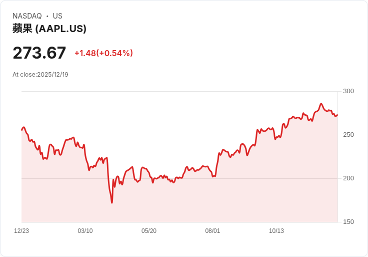 蘋果公司內在價值評估：當前股價是否過高？