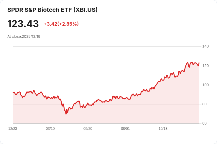 SPDR生技ETF宣佈每股$0.4066季度股息 投資者可望獲利