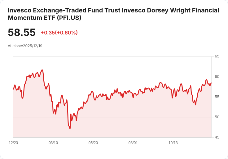 Invesco DWA金融動能ETF宣佈每季分配$0.1272,投資者注意!