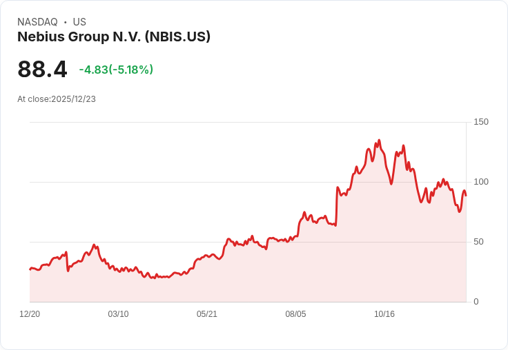 【23:05 即時新聞】Nebius Group N.V.（NBIS）重挫5.06％，短線弱勢技術指標同步轉空