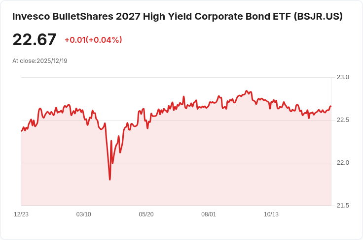 Invesco BulletShares 2027 高收益企業債ETF 宣佈每月股息，投資者可望獲利！
